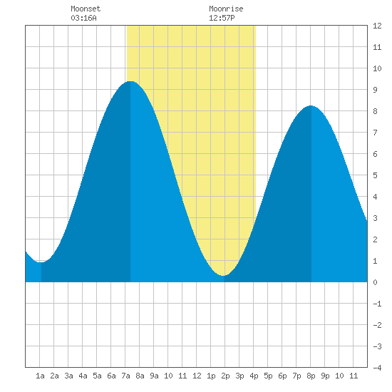 Port Clyde tide chart for Monday, January 2, 2023