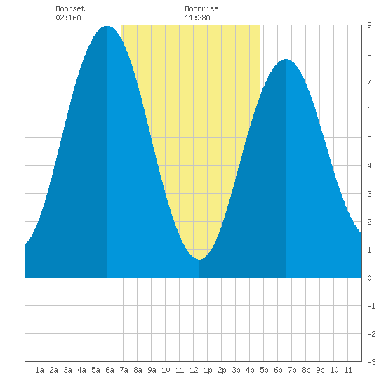 Port Clyde tide chart for Monday, January 30, 2023