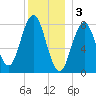 Port Clyde tide chart for Tuesday, January 3, 2023