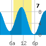 Port Clyde tide chart for Saturday, January 7, 2023