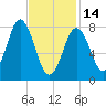 Port Clyde tide chart for Tuesday, February 14, 2023