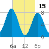 Port Clyde tide chart for Wednesday, February 15, 2023