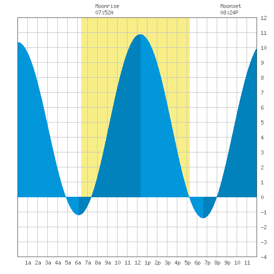 Port Clyde tide chart for Wednesday, February 22, 2023