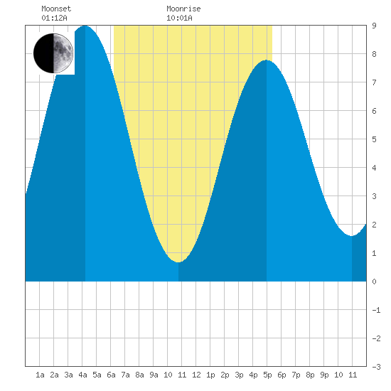 Port Clyde tide chart for Monday, February 27, 2023
