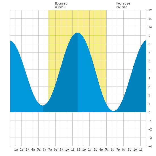 Port Clyde tide chart for Tuesday, February 7, 2023