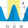 Port Clyde tide chart for Tuesday, February 7, 2023