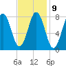 Port Clyde tide chart for Thursday, February 9, 2023