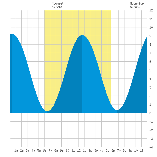 Port Clyde tide chart for Friday, March 10, 2023