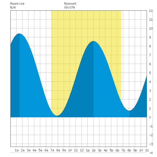 Port Clyde tide chart for Sunday, March 12, 2023