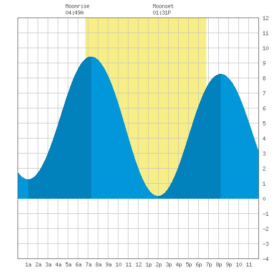 Port Clyde tide chart for Friday, March 17, 2023