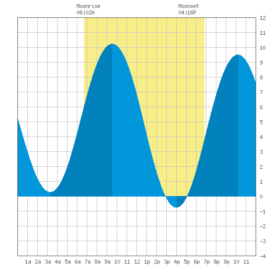Port Clyde tide chart for Sunday, March 19, 2023