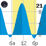 Port Clyde tide chart for Tuesday, March 21, 2023