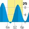 Port Clyde tide chart for Saturday, March 25, 2023