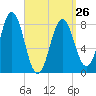Port Clyde tide chart for Sunday, March 26, 2023