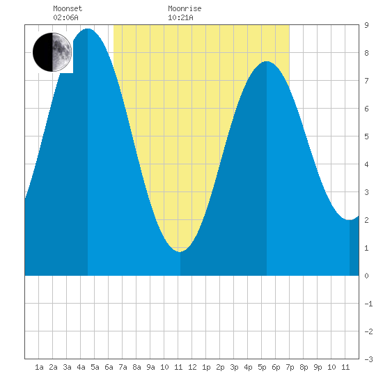 Port Clyde tide chart for Tuesday, March 28, 2023
