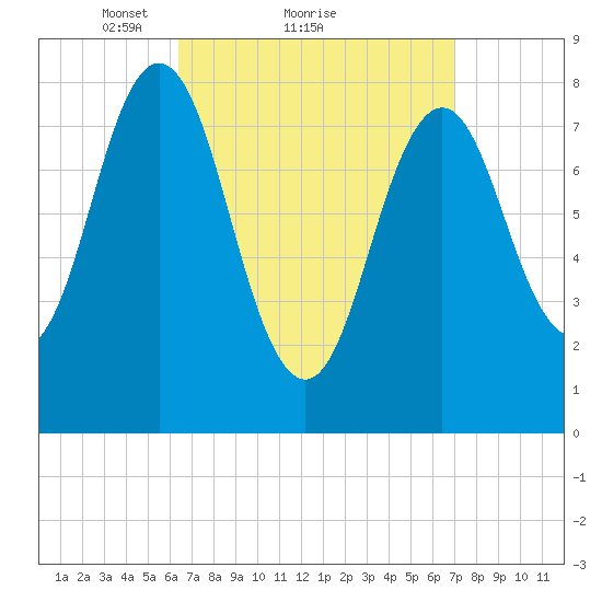 Port Clyde tide chart for Wednesday, March 29, 2023