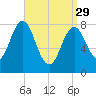 Port Clyde tide chart for Wednesday, March 29, 2023