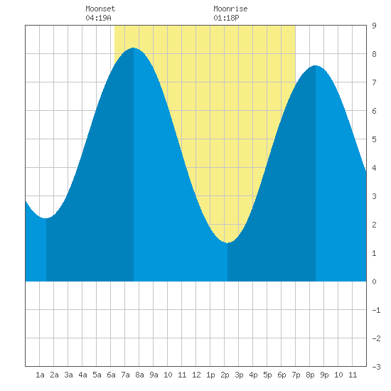 Port Clyde tide chart for Friday, March 31, 2023