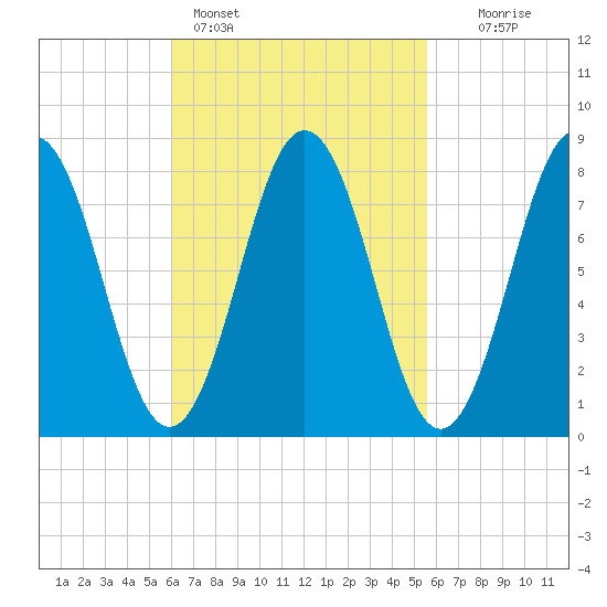 Port Clyde tide chart for Thursday, March 9, 2023