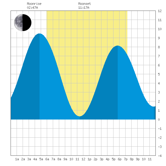 Port Clyde tide chart for Thursday, April 13, 2023