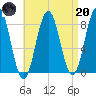 Port Clyde tide chart for Thursday, April 20, 2023