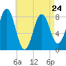 Port Clyde tide chart for Monday, April 24, 2023