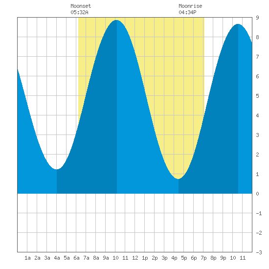 Port Clyde tide chart for Monday, April 3, 2023