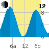 Port Clyde tide chart for Friday, May 12, 2023