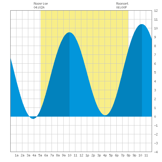 Port Clyde tide chart for Wednesday, May 17, 2023