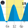 Port Clyde tide chart for Friday, May 19, 2023