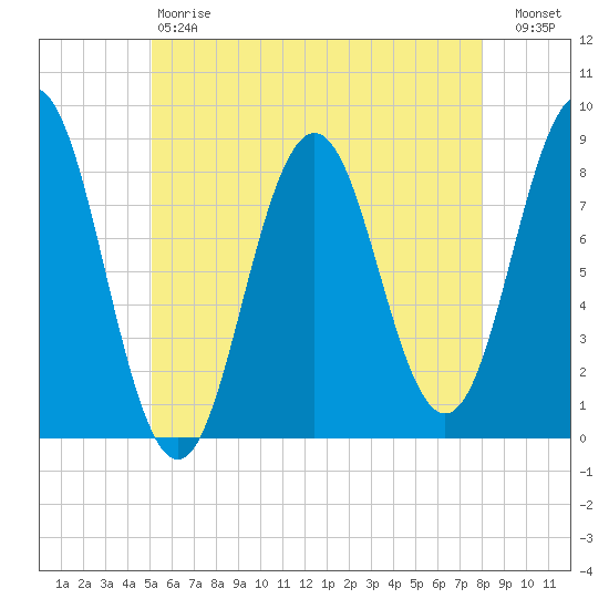 Port Clyde tide chart for Saturday, May 20, 2023