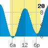 Port Clyde tide chart for Saturday, May 20, 2023