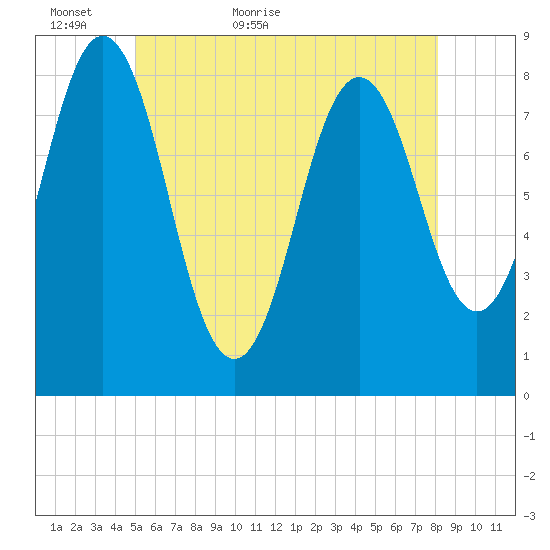 Port Clyde tide chart for Thursday, May 25, 2023