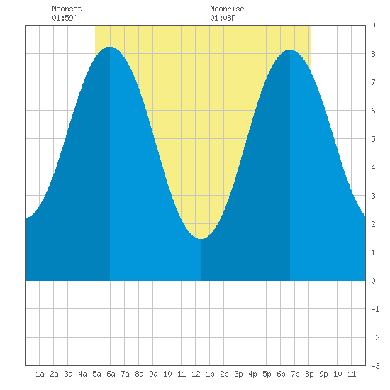 Port Clyde tide chart for Sunday, May 28, 2023