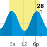 Port Clyde tide chart for Sunday, May 28, 2023