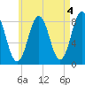 Port Clyde tide chart for Thursday, May 4, 2023