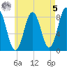 Port Clyde tide chart for Friday, May 5, 2023