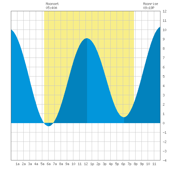 Port Clyde tide chart for Saturday, May 6, 2023