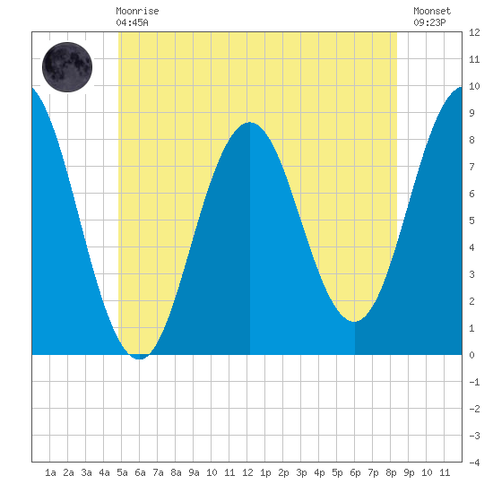 Port Clyde tide chart for Sunday, June 18, 2023