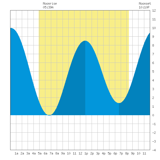 Port Clyde tide chart for Monday, June 19, 2023