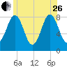 Port Clyde tide chart for Monday, June 26, 2023