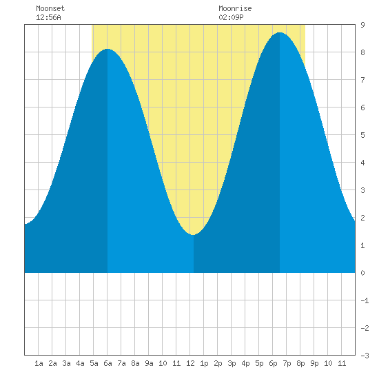 Port Clyde tide chart for Tuesday, June 27, 2023
