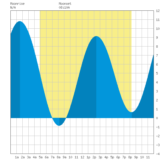 Port Clyde tide chart for Wednesday, June 7, 2023