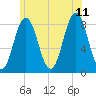 Port Clyde tide chart for Tuesday, July 11, 2023