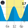 Port Clyde tide chart for Monday, July 17, 2023