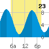 Port Clyde tide chart for Sunday, July 23, 2023