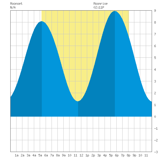 Port Clyde tide chart for Wednesday, July 26, 2023