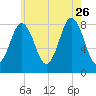 Port Clyde tide chart for Wednesday, July 26, 2023