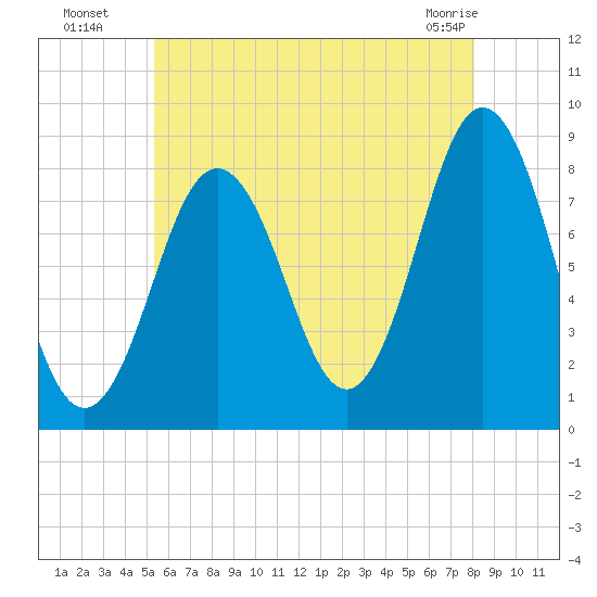 Port Clyde tide chart for Saturday, July 29, 2023