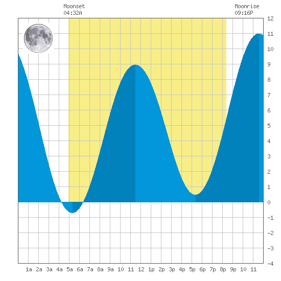 Port Clyde tide chart for Monday, July 3, 2023